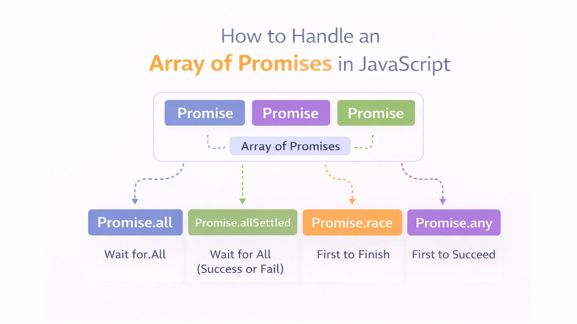 How to Handle an Array of Promises in JavaScript