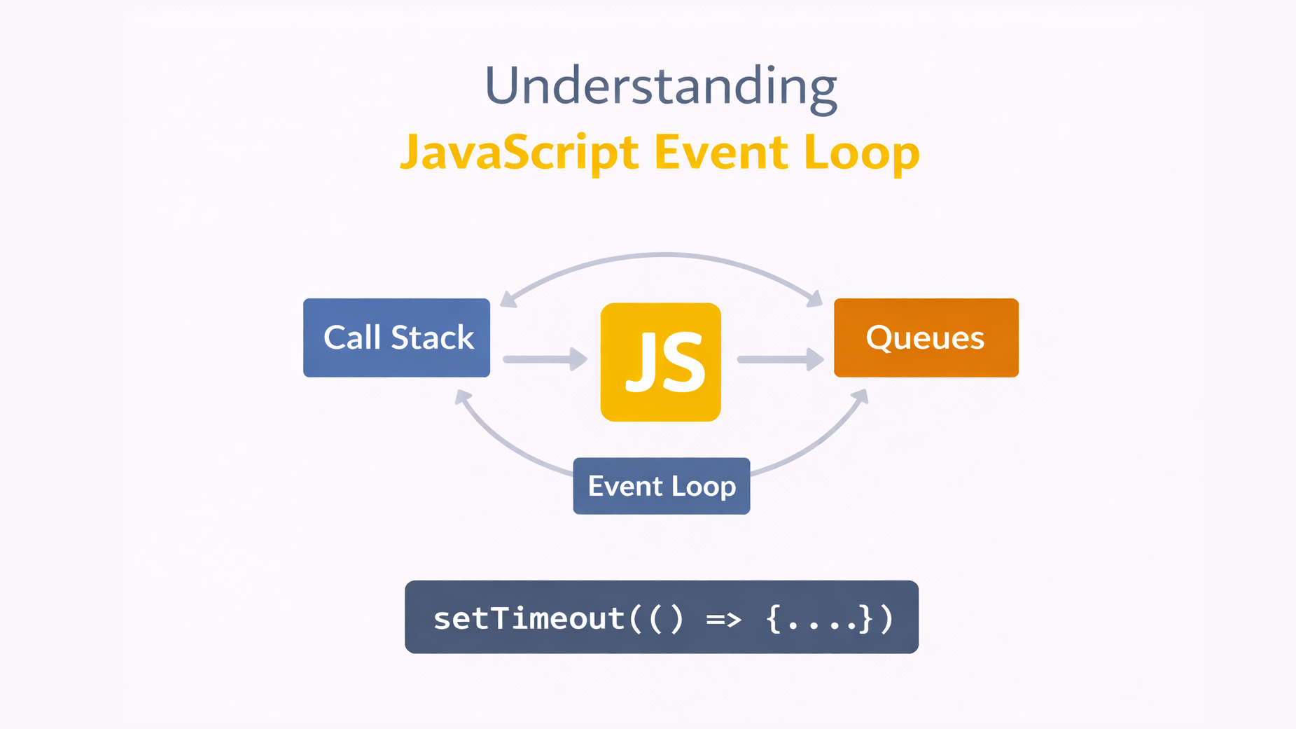 How the JavaScript Event Loop Works