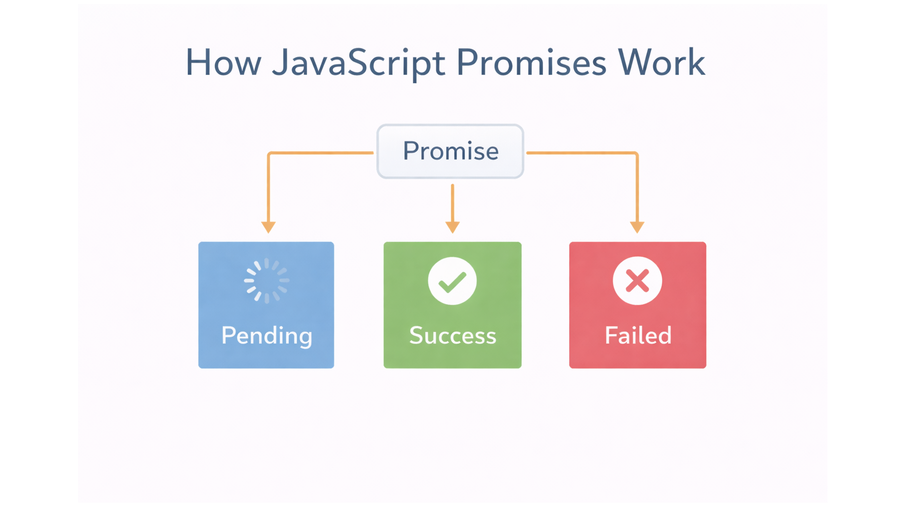 How JavaScript Promises Work