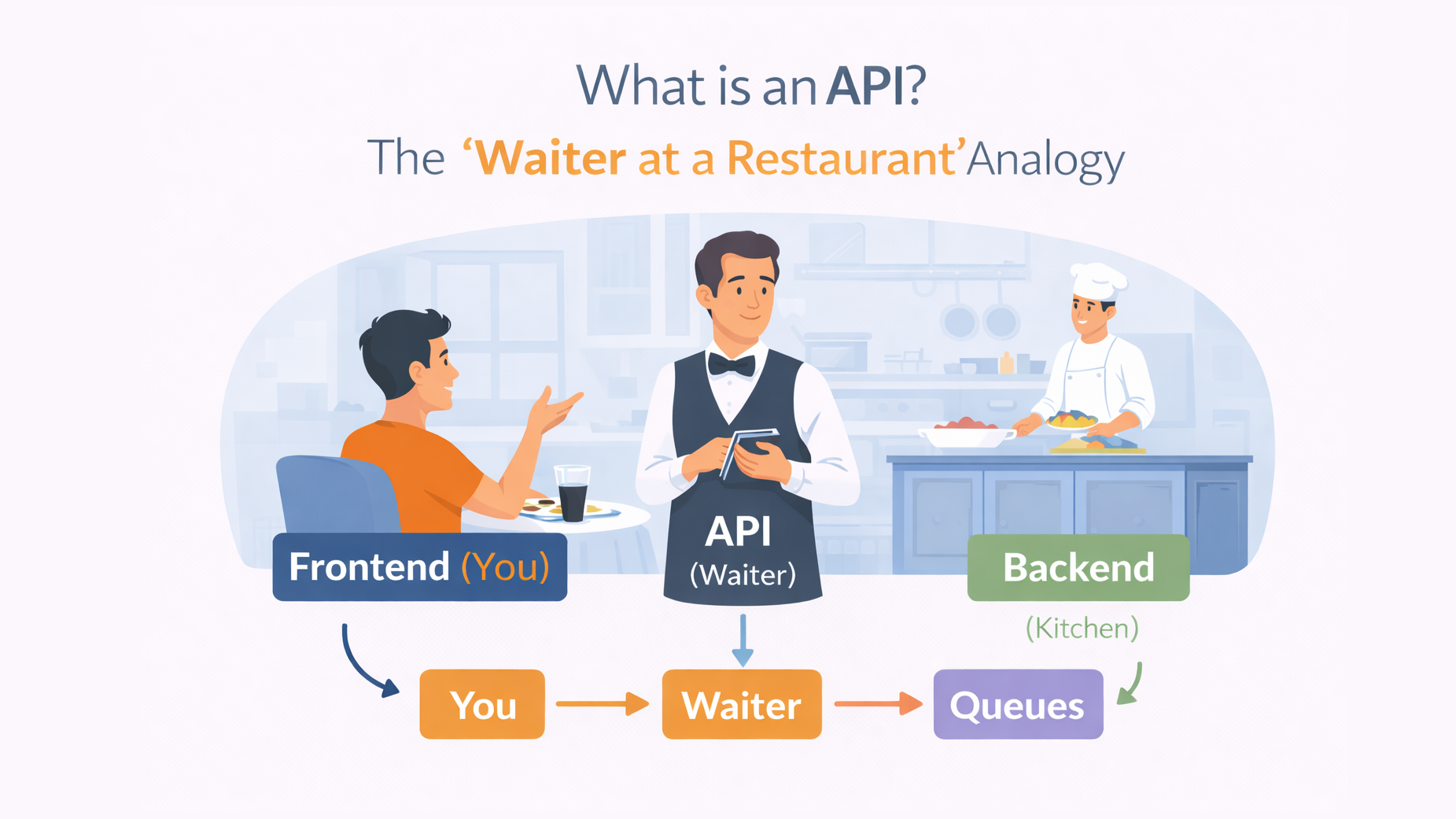 What is an API? The ‘Waiter at a Restaurant’ Analogy