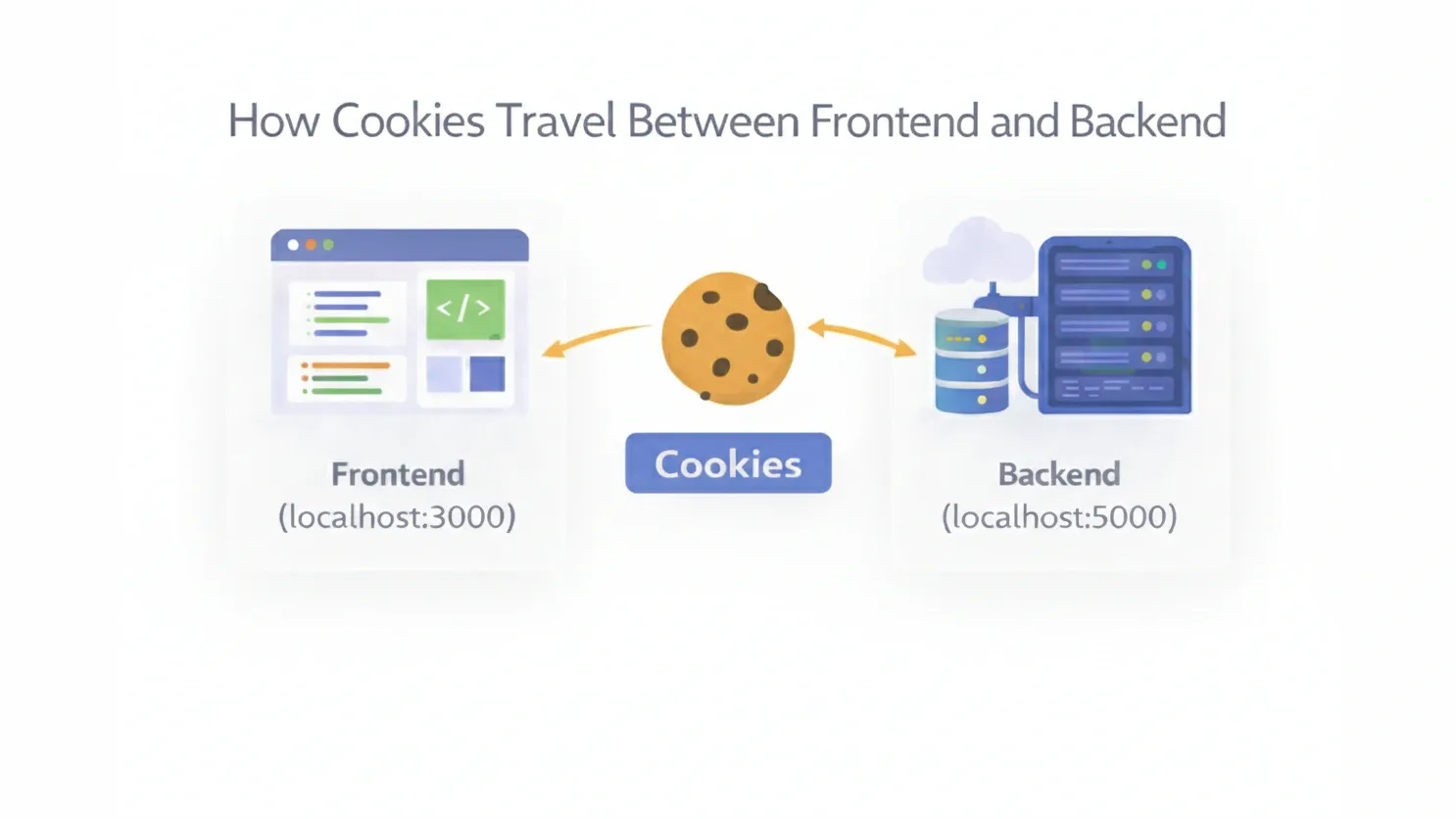 How Cookies Travel Between Frontend and Backend