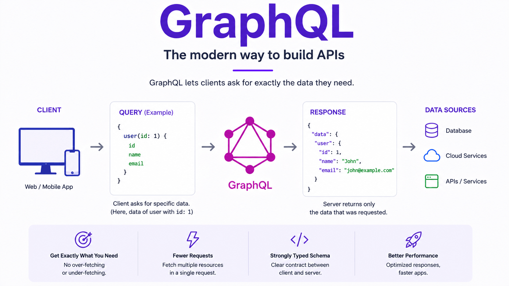 GraphQL Explained: The Modern Way APIs Are Changing