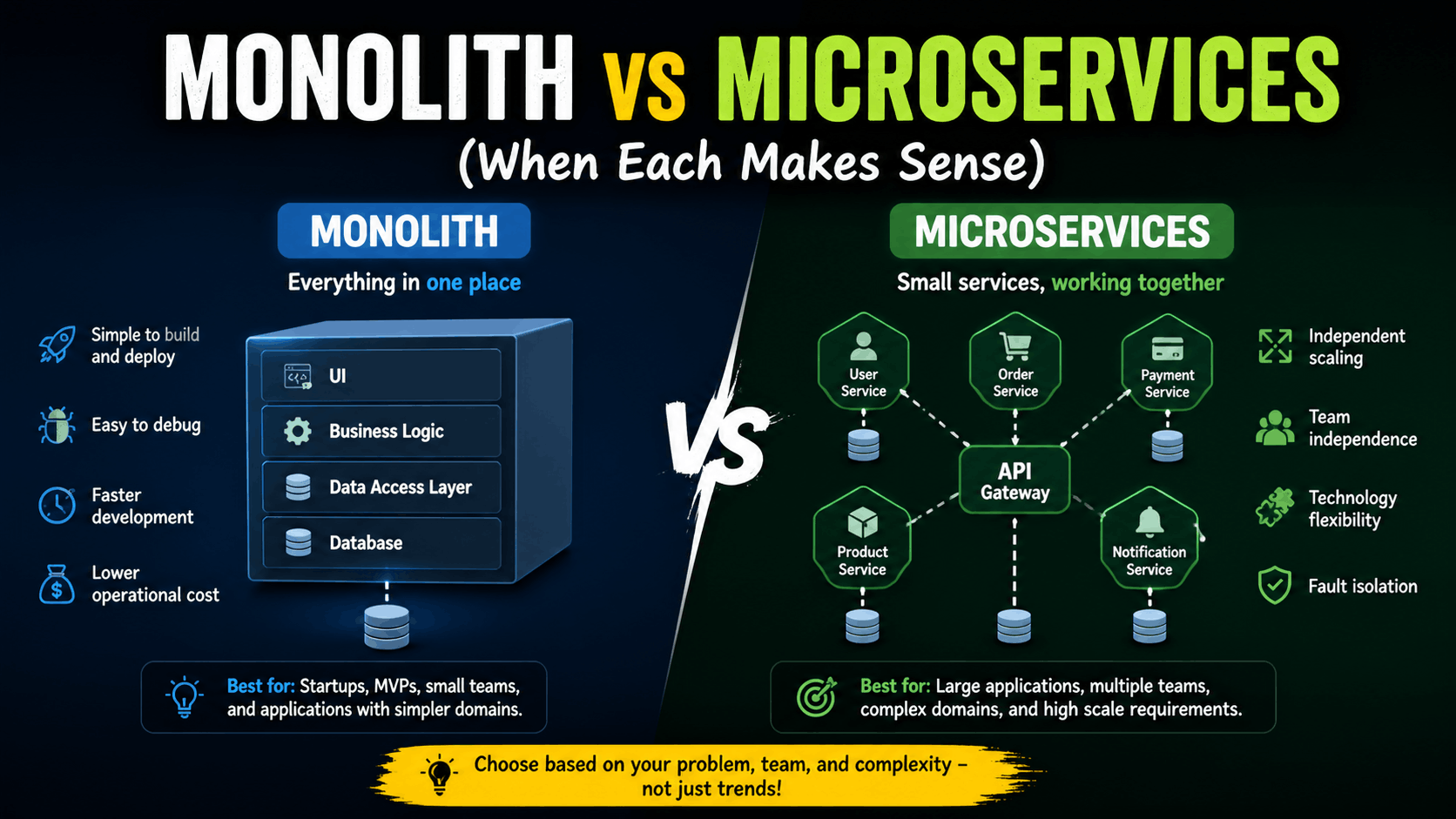 Monolith vs Microservices (When Each Makes Sense)