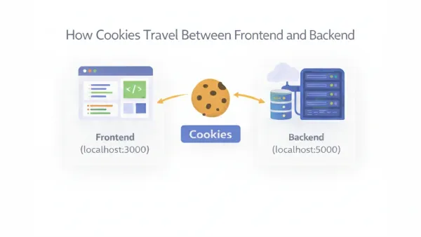 How Cookies Travel Between Frontend and Backend